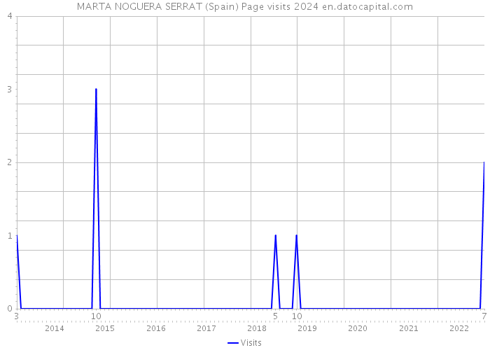 MARTA NOGUERA SERRAT (Spain) Page visits 2024 