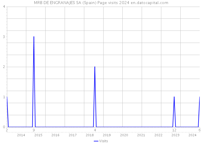 MRB DE ENGRANAJES SA (Spain) Page visits 2024 