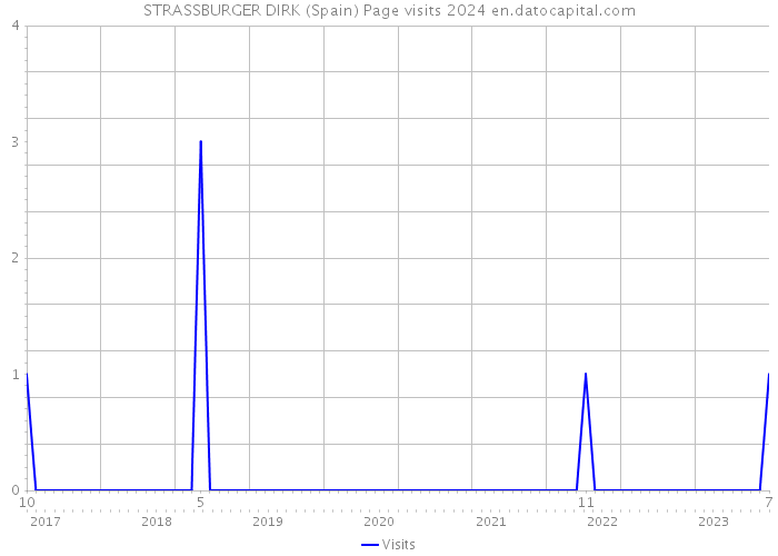 STRASSBURGER DIRK (Spain) Page visits 2024 