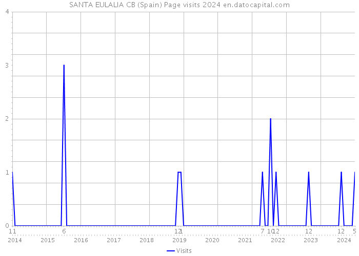 SANTA EULALIA CB (Spain) Page visits 2024 