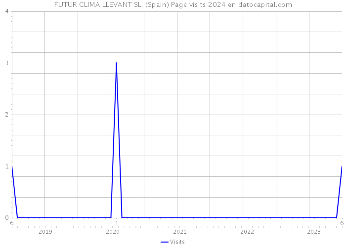 FUTUR CLIMA LLEVANT SL. (Spain) Page visits 2024 