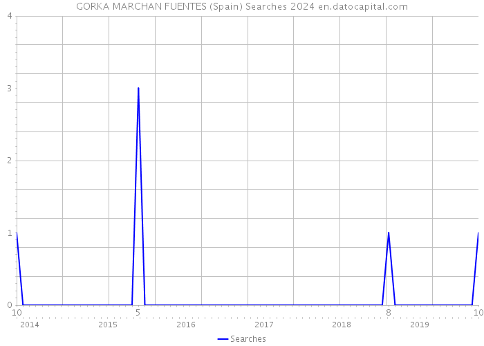 GORKA MARCHAN FUENTES (Spain) Searches 2024 