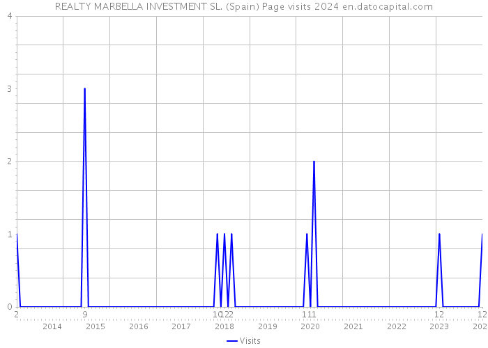 REALTY MARBELLA INVESTMENT SL. (Spain) Page visits 2024 
