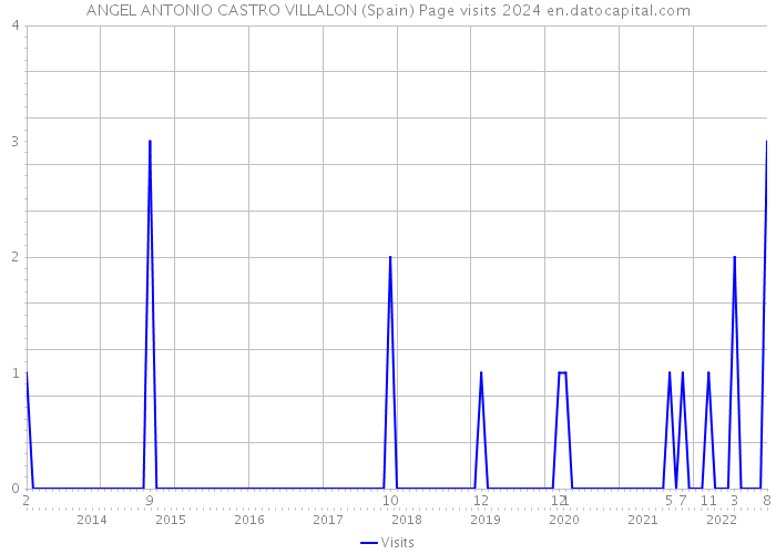 ANGEL ANTONIO CASTRO VILLALON (Spain) Page visits 2024 