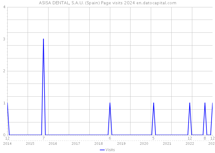 ASISA DENTAL, S.A.U. (Spain) Page visits 2024 