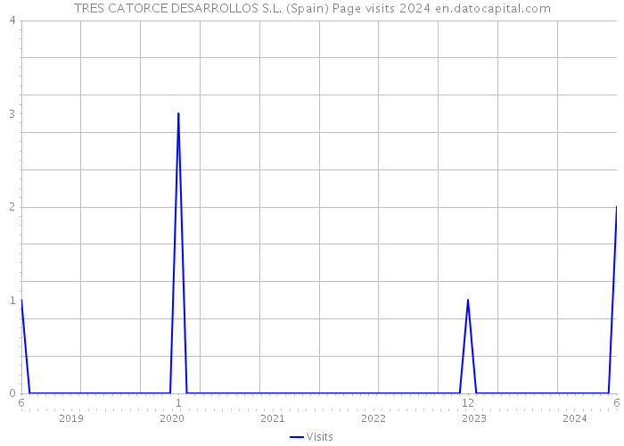 TRES CATORCE DESARROLLOS S.L. (Spain) Page visits 2024 