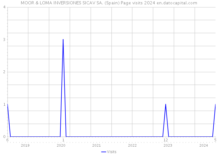 MOOR & LOMA INVERSIONES SICAV SA. (Spain) Page visits 2024 