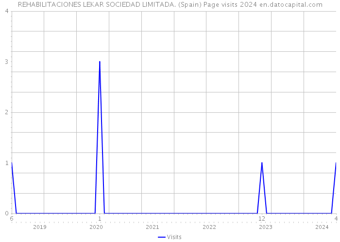 REHABILITACIONES LEKAR SOCIEDAD LIMITADA. (Spain) Page visits 2024 
