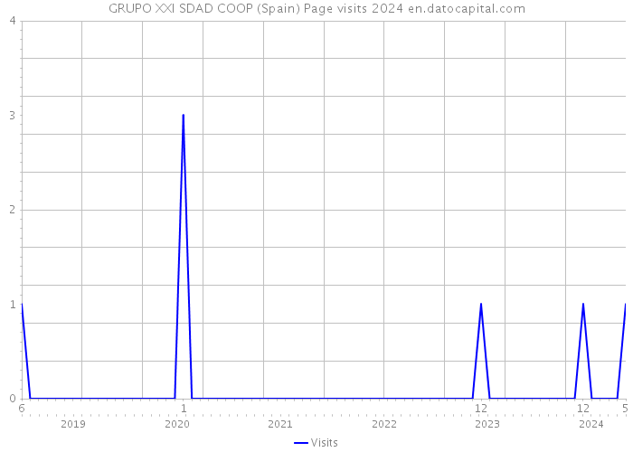 GRUPO XXI SDAD COOP (Spain) Page visits 2024 