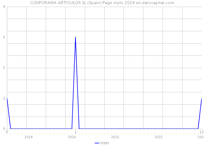 CONFORAMA ARTICULOS SL (Spain) Page visits 2024 