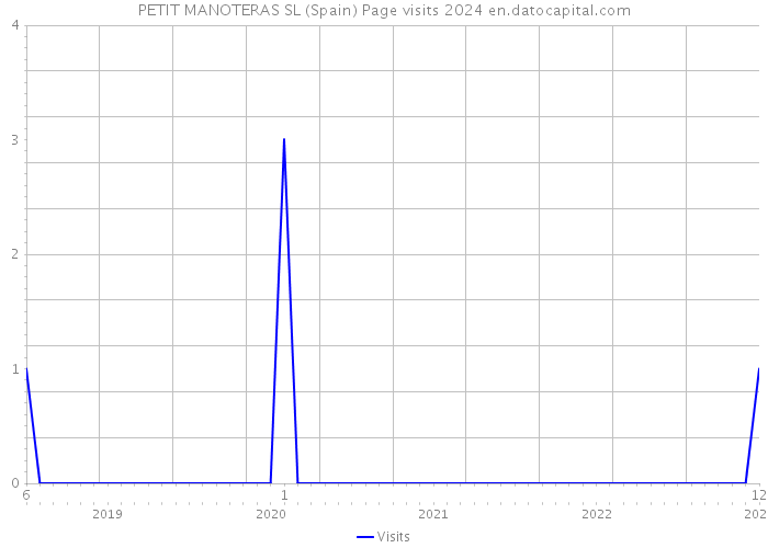 PETIT MANOTERAS SL (Spain) Page visits 2024 