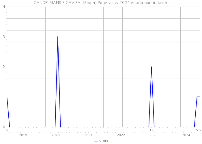 CANDELMANS SICAV SA. (Spain) Page visits 2024 