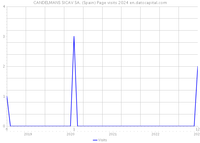 CANDELMANS SICAV SA. (Spain) Page visits 2024 
