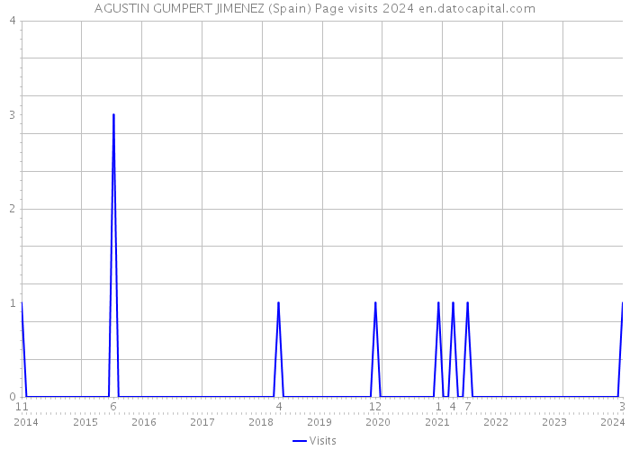 AGUSTIN GUMPERT JIMENEZ (Spain) Page visits 2024 