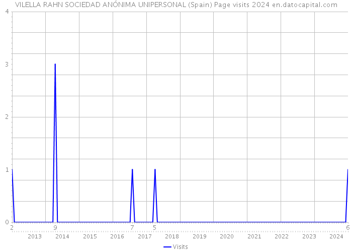 VILELLA RAHN SOCIEDAD ANÓNIMA UNIPERSONAL (Spain) Page visits 2024 