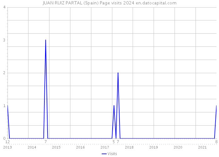 JUAN RUIZ PARTAL (Spain) Page visits 2024 