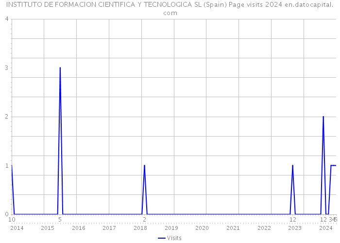 INSTITUTO DE FORMACION CIENTIFICA Y TECNOLOGICA SL (Spain) Page visits 2024 