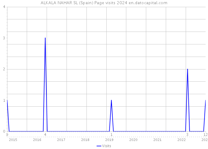 ALKALA NAHAR SL (Spain) Page visits 2024 