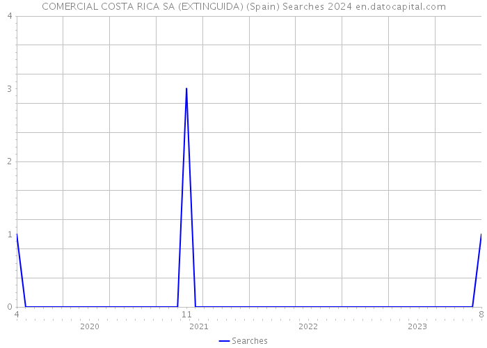 COMERCIAL COSTA RICA SA (EXTINGUIDA) (Spain) Searches 2024 