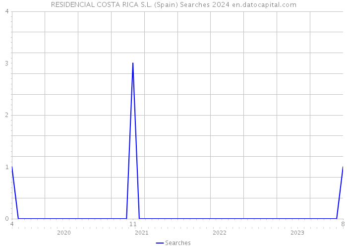 RESIDENCIAL COSTA RICA S.L. (Spain) Searches 2024 