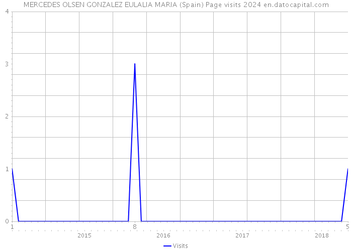 MERCEDES OLSEN GONZALEZ EULALIA MARIA (Spain) Page visits 2024 