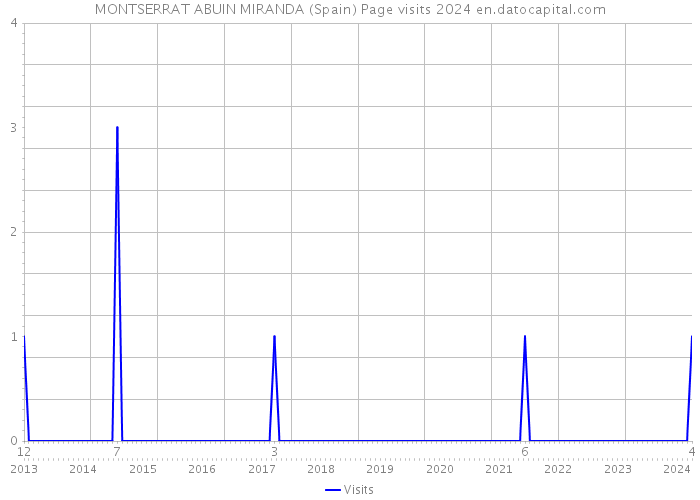 MONTSERRAT ABUIN MIRANDA (Spain) Page visits 2024 