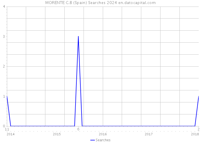 MORENTE C.B (Spain) Searches 2024 