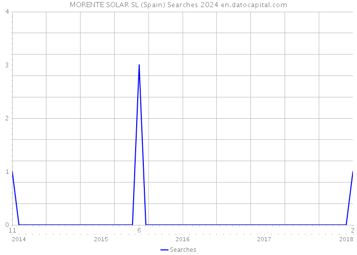 MORENTE SOLAR SL (Spain) Searches 2024 