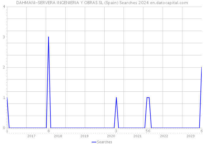 DAHMANI-SERVERA INGENIERIA Y OBRAS SL (Spain) Searches 2024 
