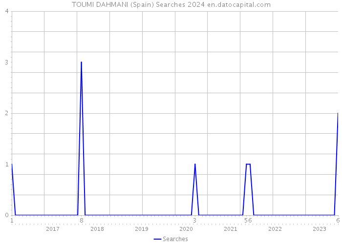 TOUMI DAHMANI (Spain) Searches 2024 