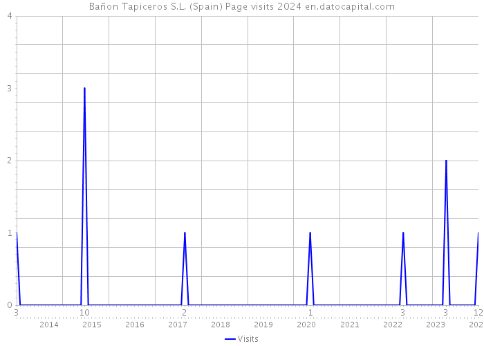 Bañon Tapiceros S.L. (Spain) Page visits 2024 