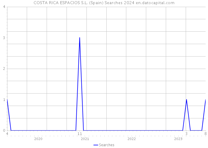 COSTA RICA ESPACIOS S.L. (Spain) Searches 2024 