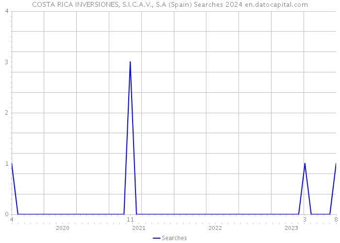 COSTA RICA INVERSIONES, S.I.C.A.V., S.A (Spain) Searches 2024 