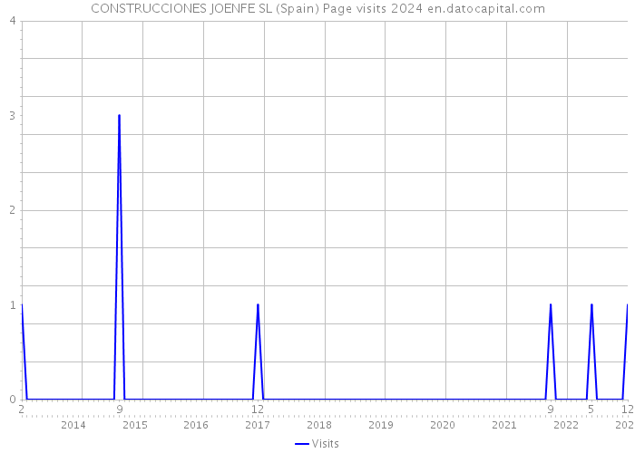 CONSTRUCCIONES JOENFE SL (Spain) Page visits 2024 