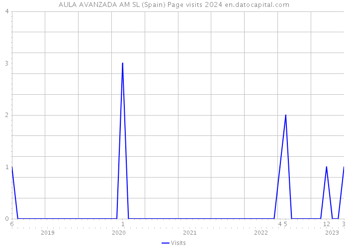AULA AVANZADA AM SL (Spain) Page visits 2024 