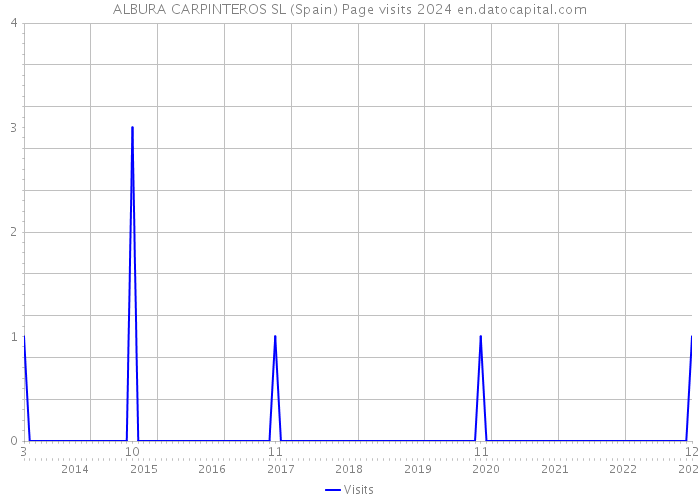 ALBURA CARPINTEROS SL (Spain) Page visits 2024 