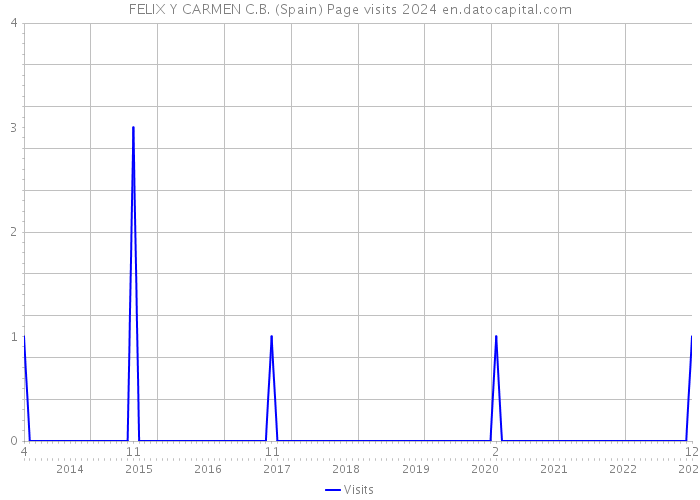 FELIX Y CARMEN C.B. (Spain) Page visits 2024 