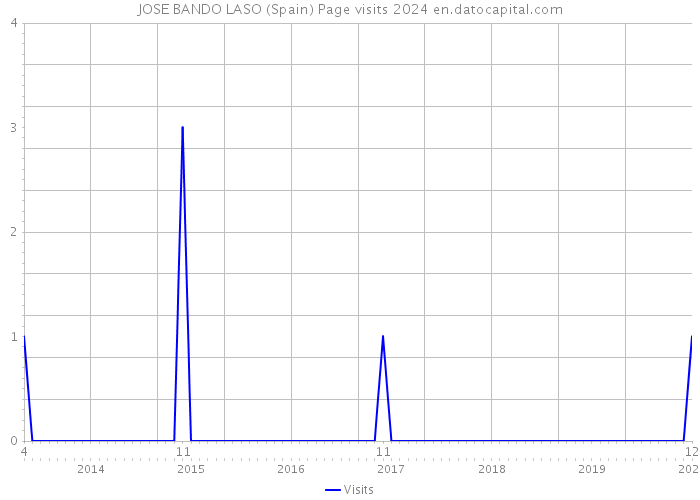 JOSE BANDO LASO (Spain) Page visits 2024 