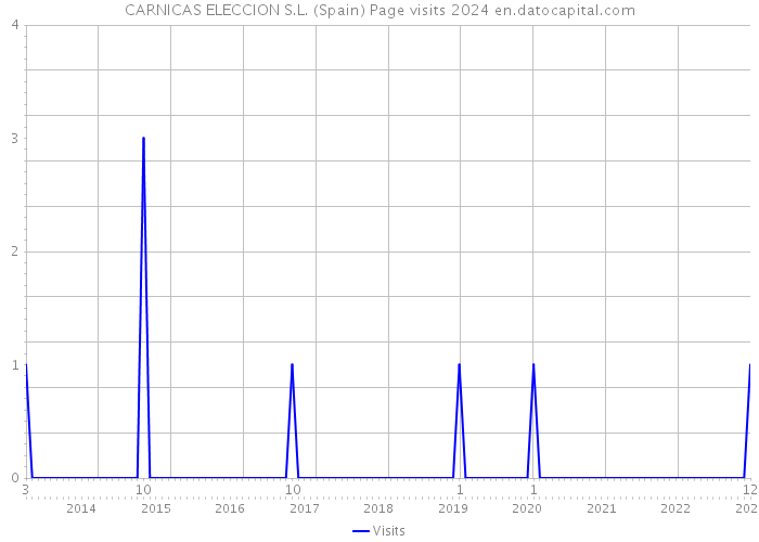 CARNICAS ELECCION S.L. (Spain) Page visits 2024 