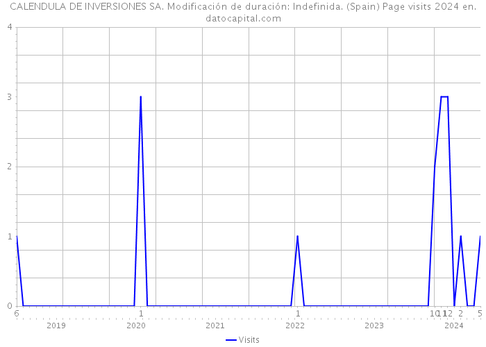 CALENDULA DE INVERSIONES SA. Modificación de duración: Indefinida. (Spain) Page visits 2024 