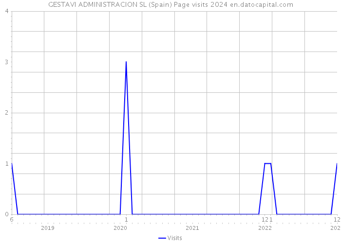 GESTAVI ADMINISTRACION SL (Spain) Page visits 2024 