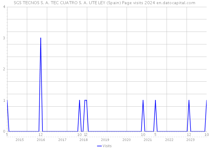 SGS TECNOS S. A. TEC CUATRO S. A. UTE LEY (Spain) Page visits 2024 