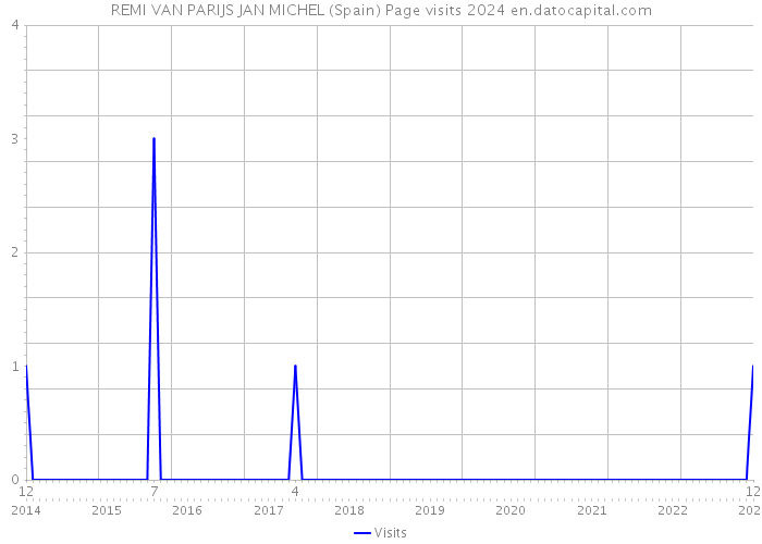 REMI VAN PARIJS JAN MICHEL (Spain) Page visits 2024 