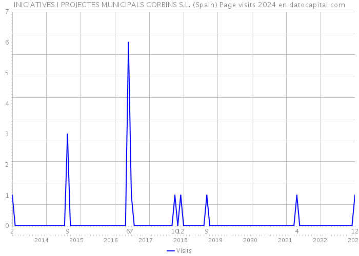 INICIATIVES I PROJECTES MUNICIPALS CORBINS S.L. (Spain) Page visits 2024 