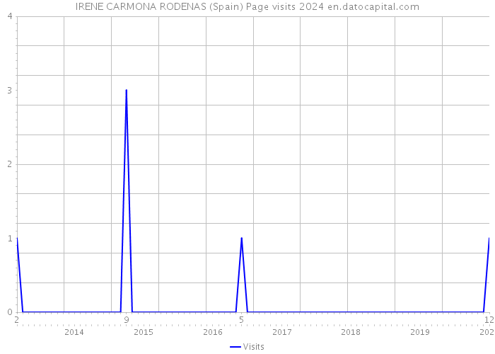IRENE CARMONA RODENAS (Spain) Page visits 2024 