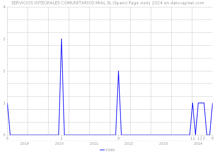 SERVICIOS INTEGRALES COMUNITARIOS MIAL SL (Spain) Page visits 2024 