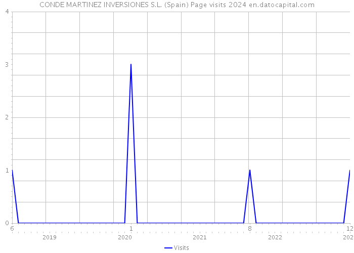 CONDE MARTINEZ INVERSIONES S.L. (Spain) Page visits 2024 