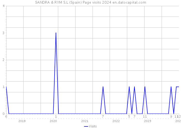 SANDRA & RYM S.L (Spain) Page visits 2024 
