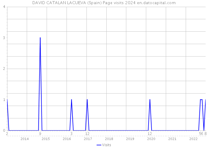 DAVID CATALAN LACUEVA (Spain) Page visits 2024 