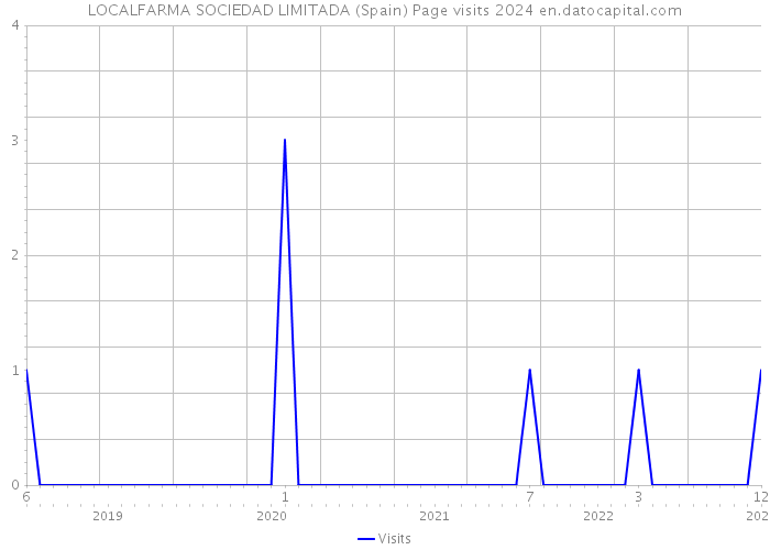 LOCALFARMA SOCIEDAD LIMITADA (Spain) Page visits 2024 